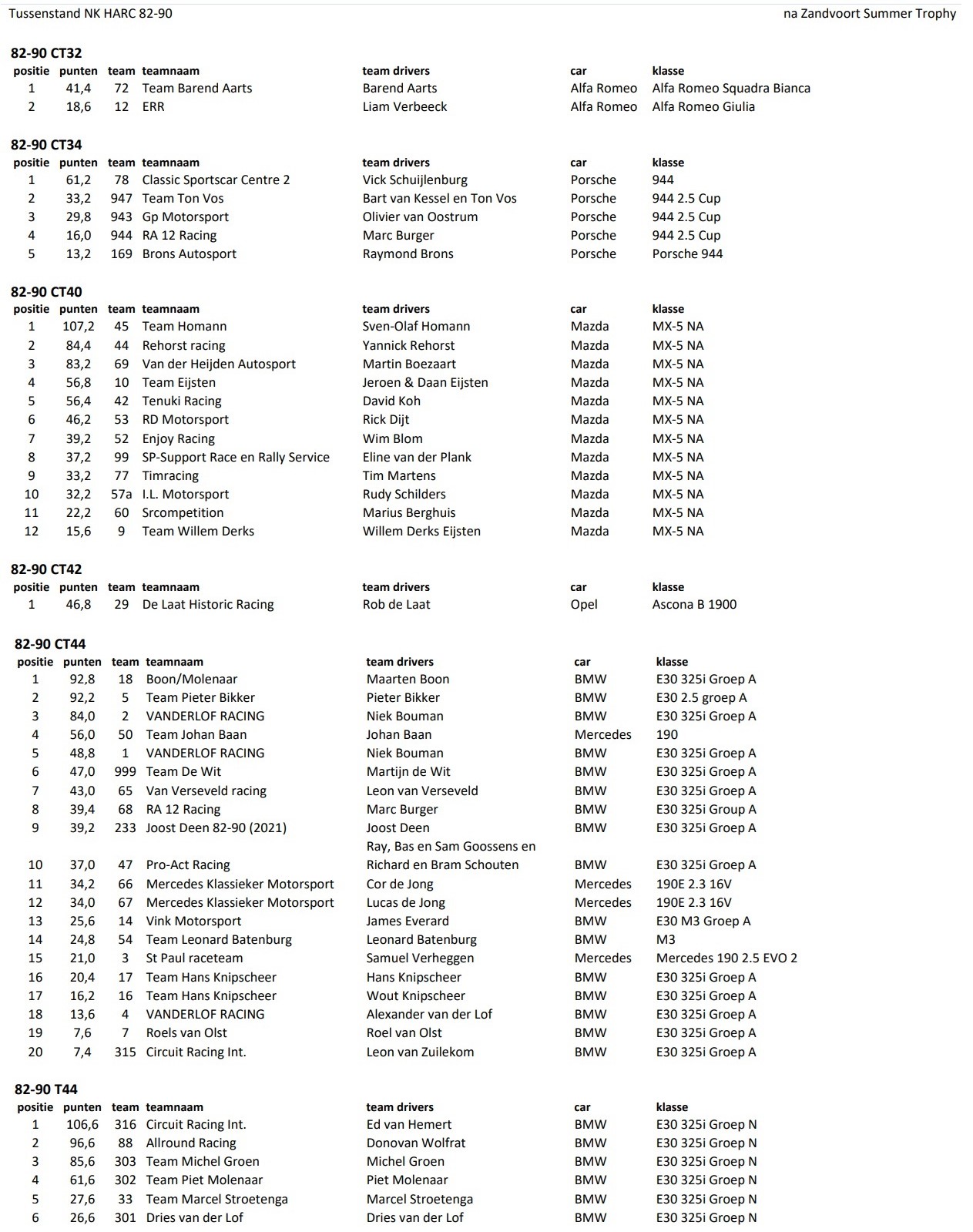 tussenstand 8290